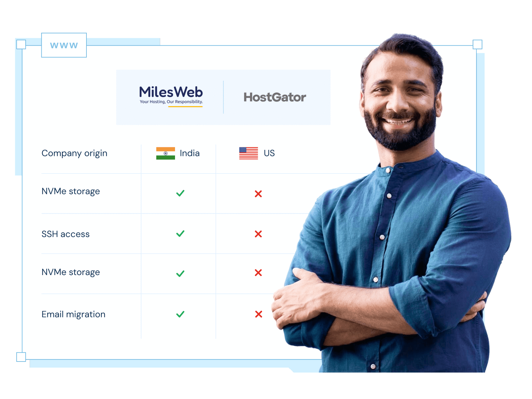 MilesWeb vs. HostGator: The Unbiased Comparison | MilesWeb