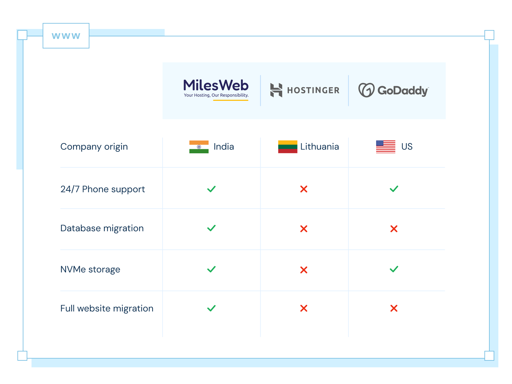 Hostinger vs. GoDaddy: MilesWeb Beats Both! | MilesWeb