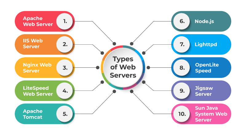 8 Types of Web Applications