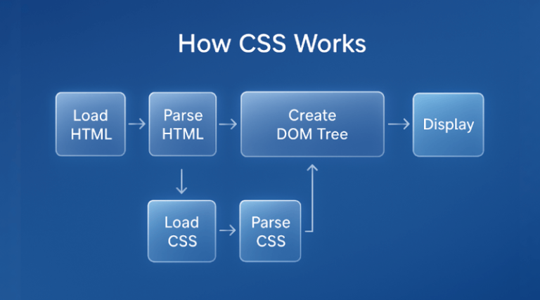 What is CSS Stylesheet? The Master Guide to Web Styling, Design ...