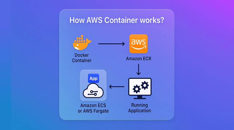 How Does the AWS Container Works?