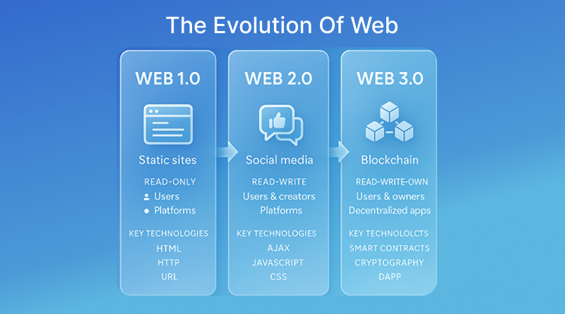 evolution-of-web