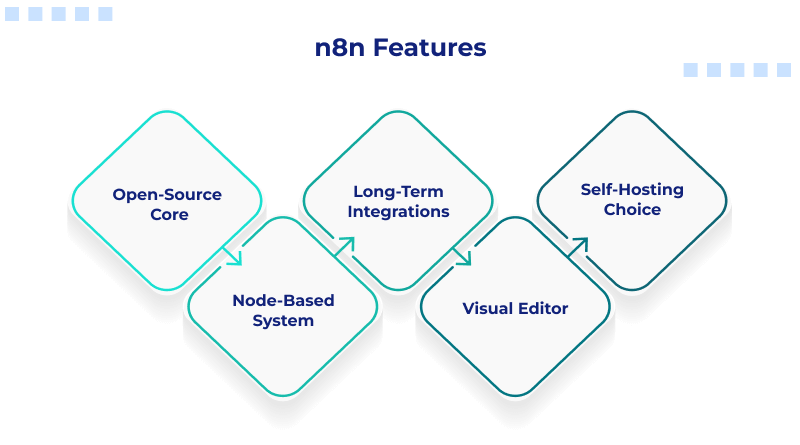 n8n-features