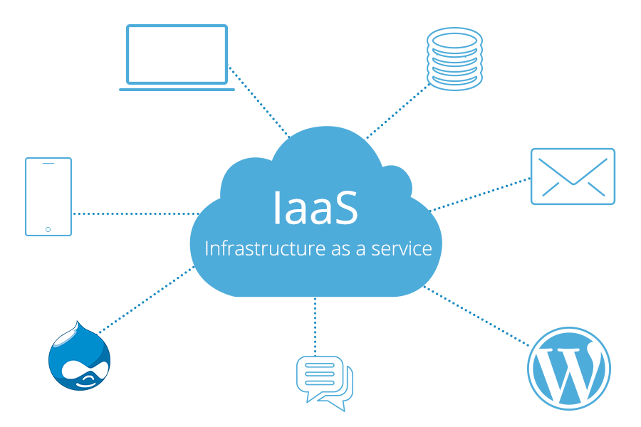 Know what Is IaaS?